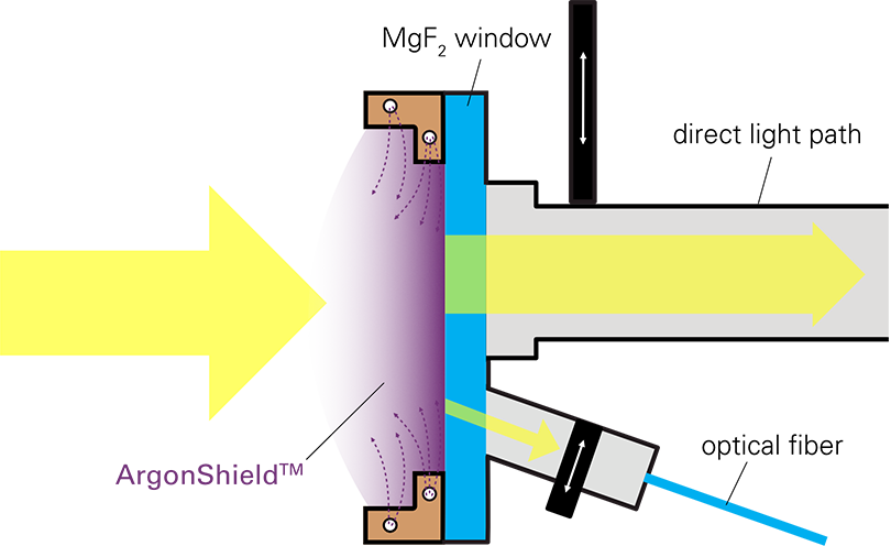 光结与三个优化等离子体视图和ArgonShield激活