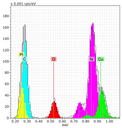 从NiSi（Pt）获得的光谱在低X射线能量下的反褶积结果