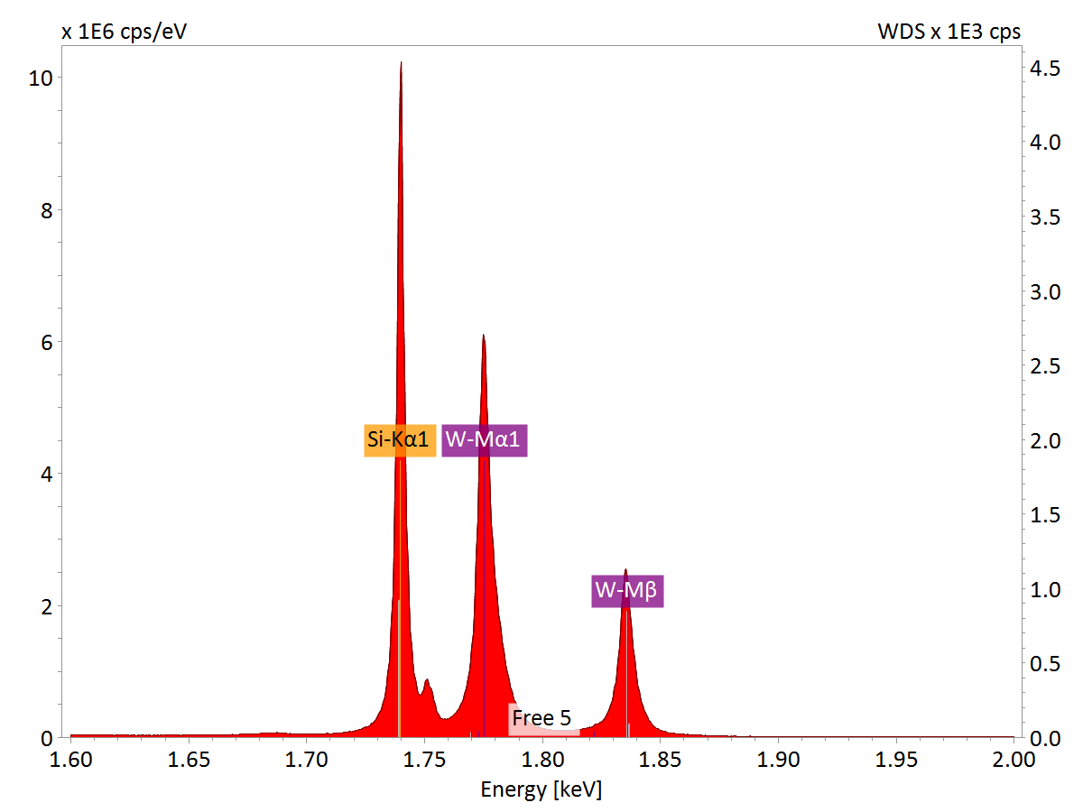 硅化钨的x射线能谱在1.6 - 2.0 keV能区内显示出WDS的高光谱分辨率