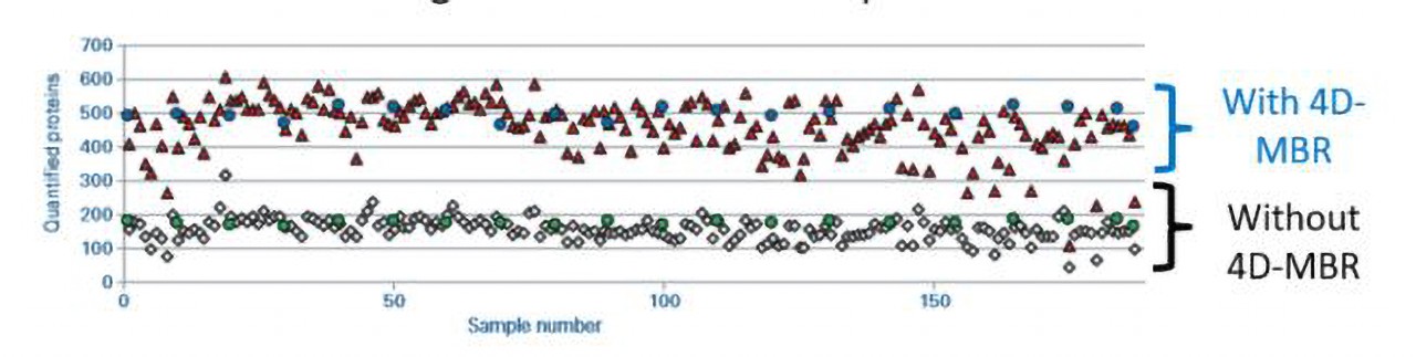 4D-MBR应用于高通量血浆蛋白质组学结果，用于定量192名患者和20份QC血浆样品消化，使用Evosep One LC系统以11.5分钟的梯度分离。（点击放大）