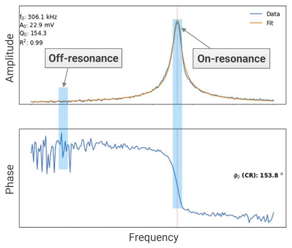 在频率扫描期间测量的悬臂幅度（顶部，红色线）和相位（底部，蓝线）图。接近接触谐振，幅度显着较大，相位较低的噪声分别由陡峭的峰和突然下降分别如相和幅度