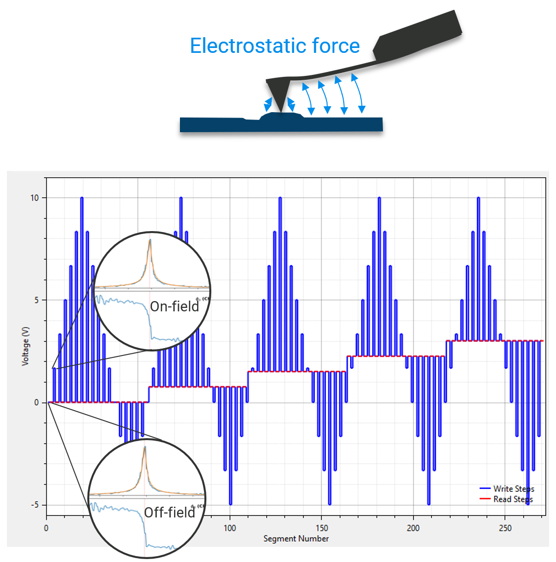 上图:悬臂梁和样品表面之间的蓝色箭头表示的静电力，悬臂梁和样品之间的静电力通过影响PFM响应产生伪效应。下:使用一个开关波形，称为SS-PFM探测波形，它包含多个不同的读取电压，可以补偿静电伪影。