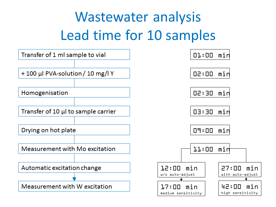 废水分析的前置时间