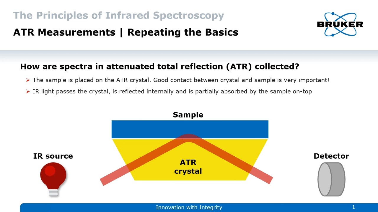红外光通过ATR晶体的原理