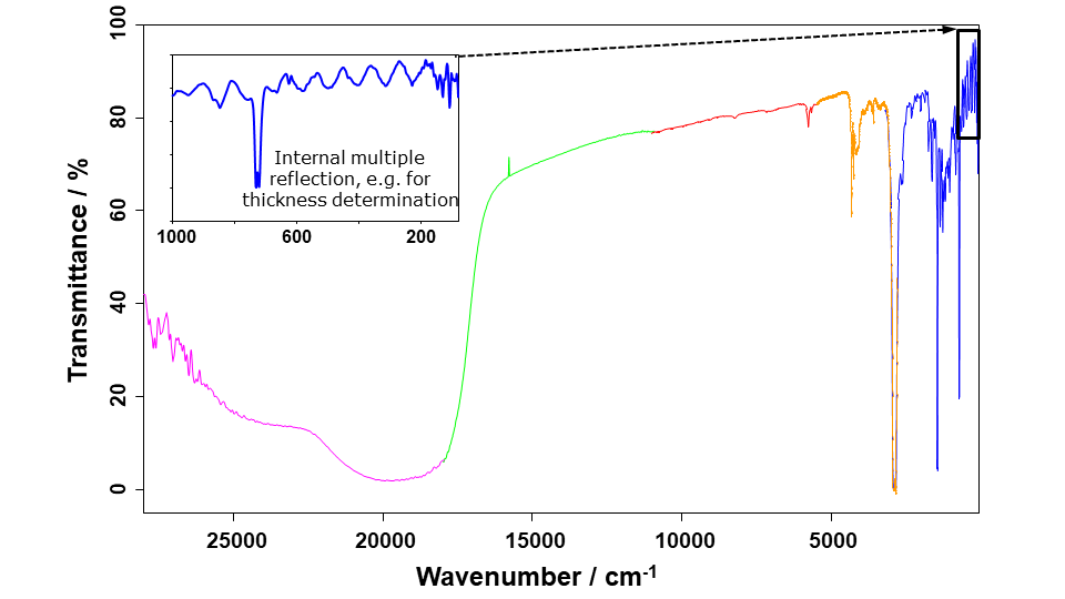 Internal multiple reflection, e. g. for thickness determination