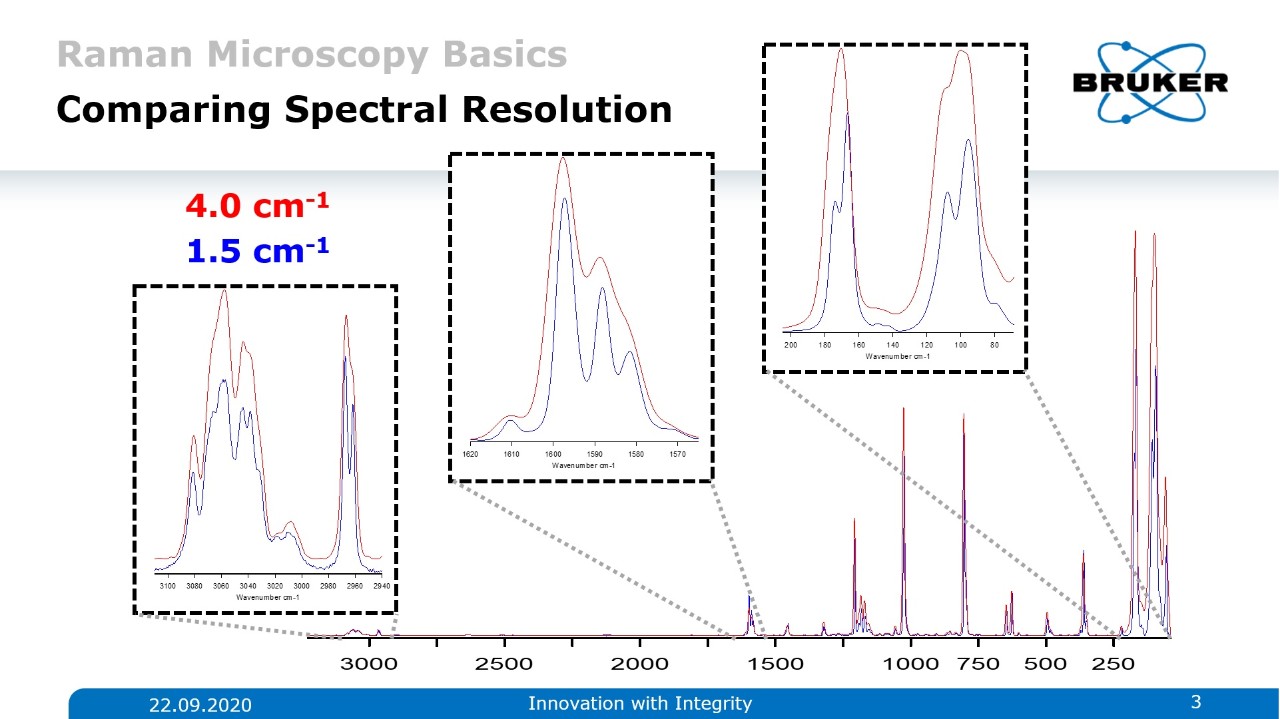 Comparison between different spectral resolutions applied to the Raman measurement of triptycene.