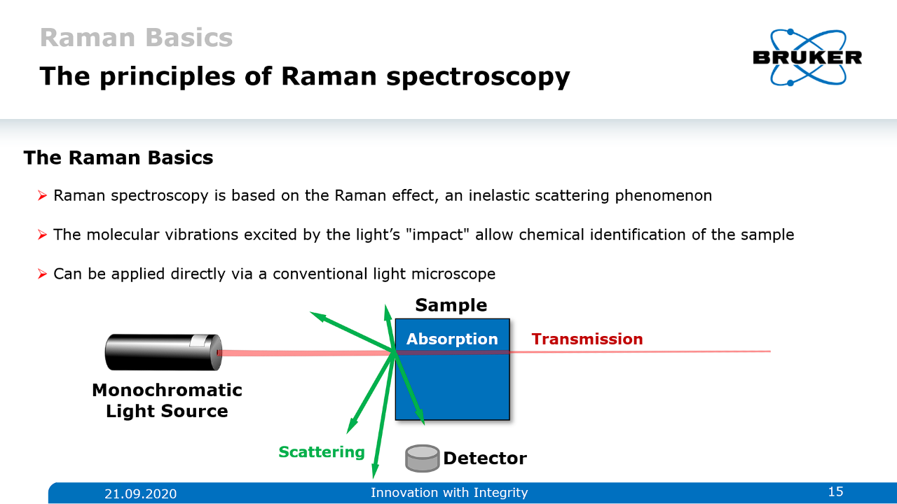透射和反射光谱原理。红外光通过样品或被反射。
