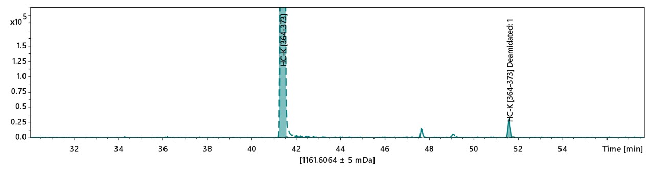 基于提取离子色谱（EIC）的用于PTM定量的MAM肽筛选