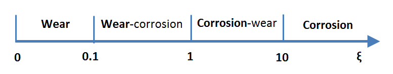 Tribocorrosion机制