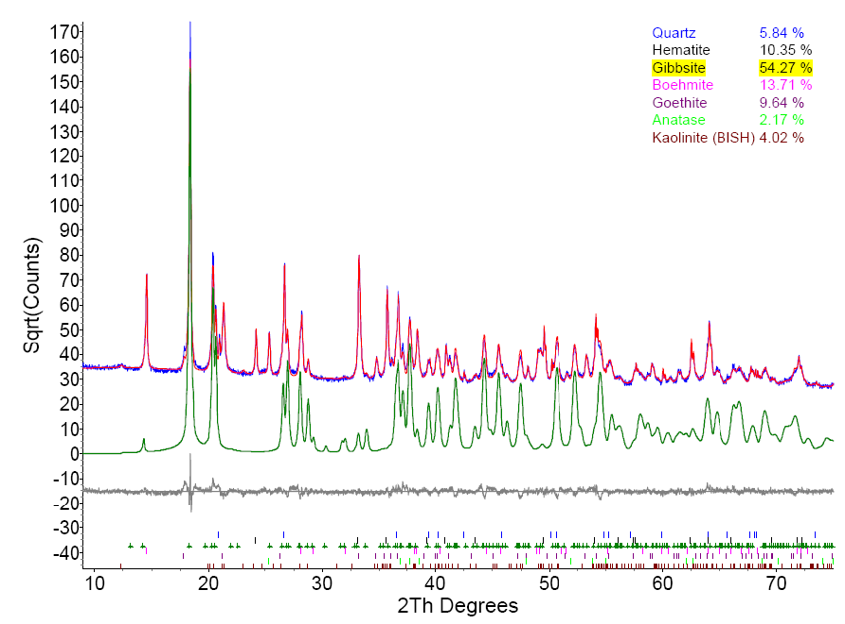 该图形显示了来自国际旋转蛋白的铝土矿样品的TOPA分析（Scarlett等人（2002）J。Applied Crystallogr。，383-400）