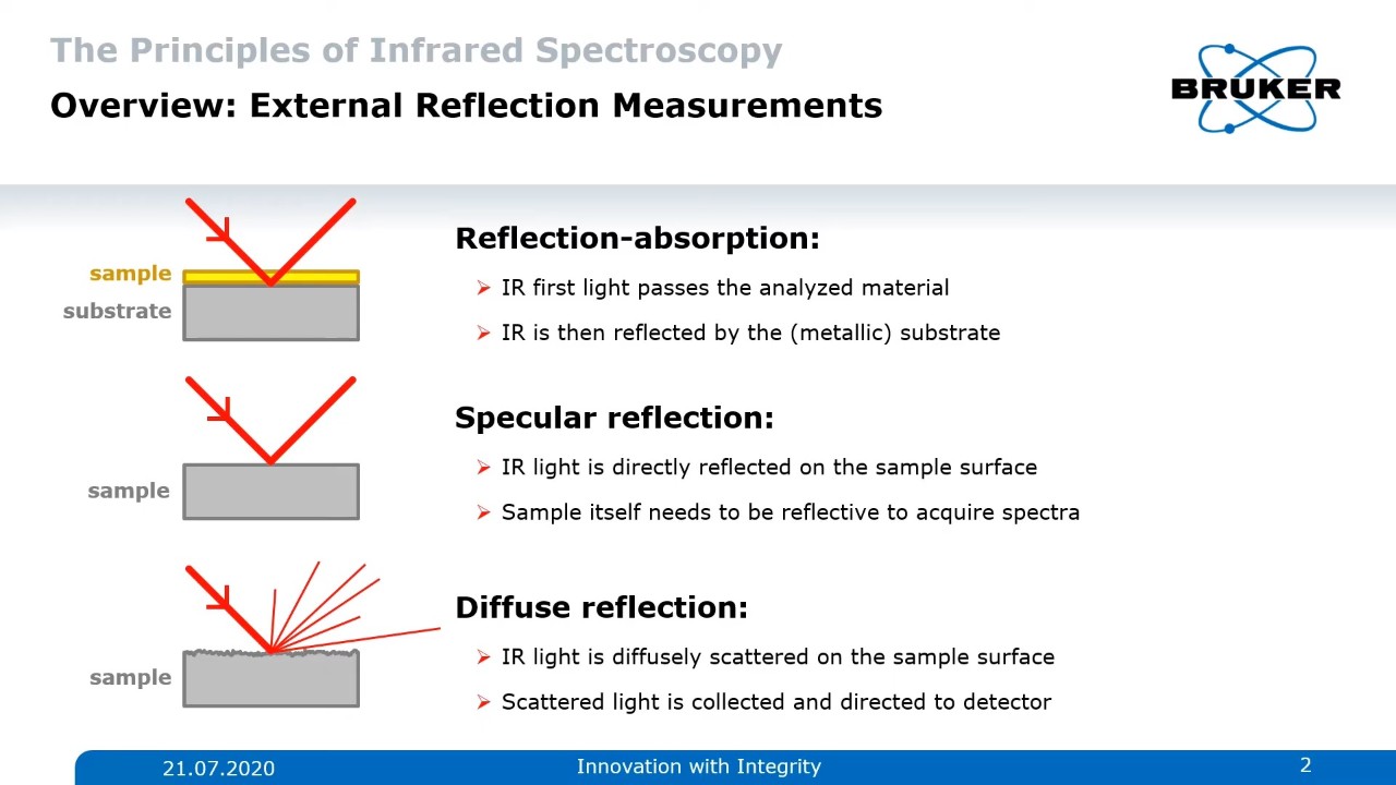 不同的tipos的光谱IR reflexión en ej雇主típicos。transflexection, Reflexión Especular y Reflexión Difusa。