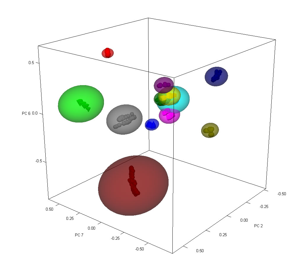 Gráfico OPUS/IDENT 3D para visualización de diferentes materias primas, productos intermedios o productos.