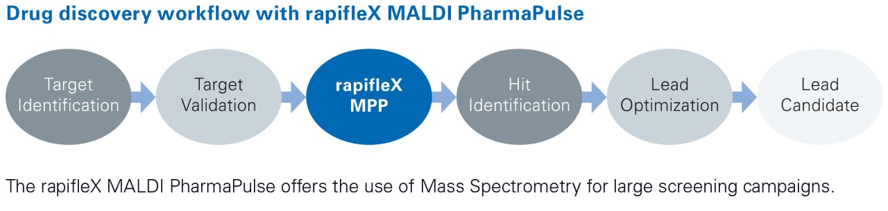 药物发现工作流程与Rapiflex Maldipharmapulse®
