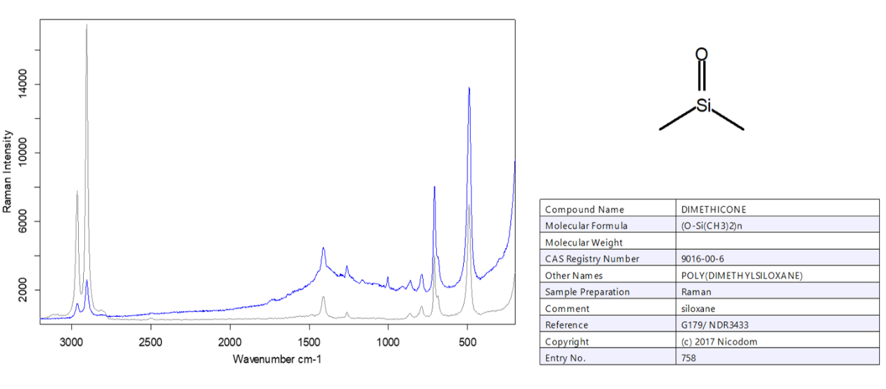 Raman光谱échantillon de diméthicone (bleu) par rapport à une référence d ' bibliothèque光谱。标识为ambiguitée。