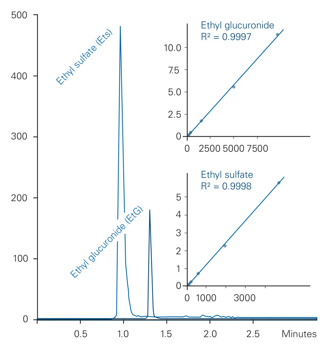 新的Bruker Elute UHPLC与EVOQ ELITE三重四极杆系统耦合的新型Bruker Elute UHPLC量化尿液中的ETG和ETS的快速方法。
