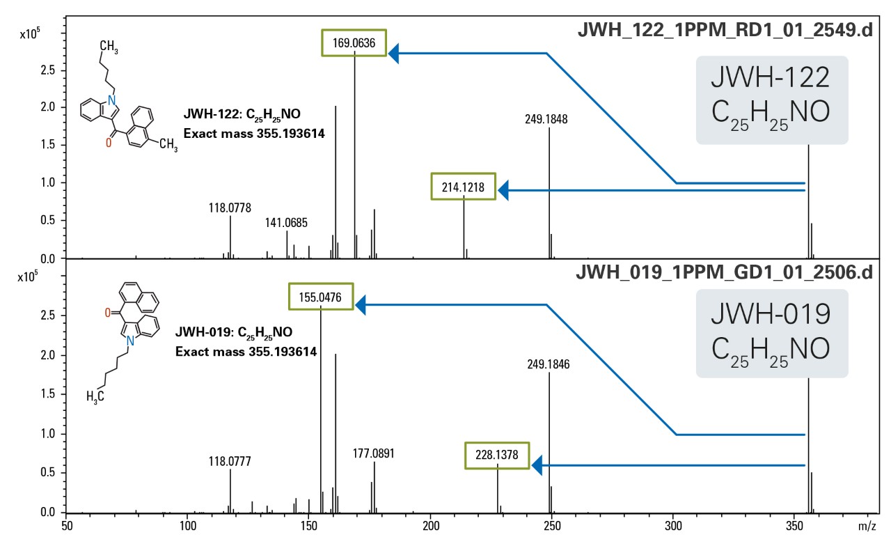宽带CID（BBCID）的数据采集区分了两个异构体合成炮弹，JWH-122和JWH-019。它们独特的BBCID预选赛离子（在绿色框中突出显示）用于明确的识别。