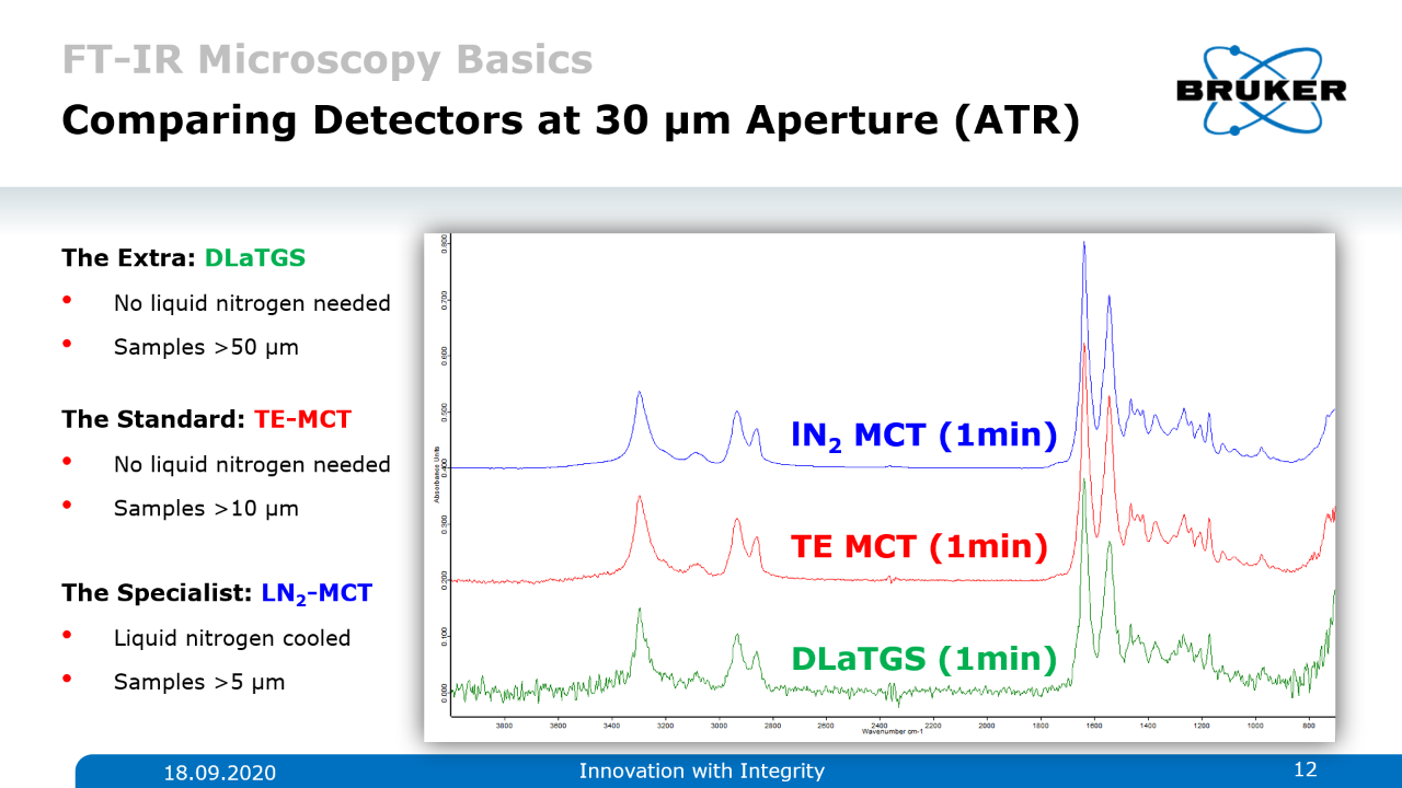 顕微 红外光谱用検出器の比較データ。 TE-MCTと LN-MCTは、30µmのアパーチャと1.分の測定時間では、ほぼ同じ 序列号を示します。