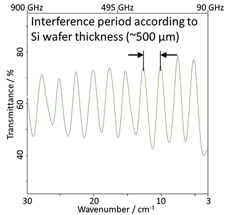 超高純度シリコンウェーハの太赫兹透過スペクトル。ここでは3 cm - 1まで測定可能なverTera-Bを利用しています。観察された干渉縞は,ウェーハ試料の内部における多重反射反射によるもので,その干渉パターンは試料の厚みとよく一致しています。