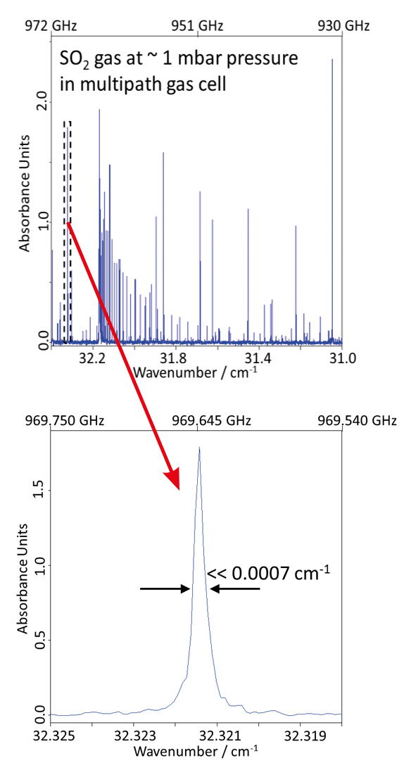 減圧状態の二氧化硫ガスの太赫兹分光測定。最高0.0007 cm - 1 (< 20 MHz)の分解能を有するverTeraは,気体の純粋な回転遷移を明瞭に捉えることが可能です。
