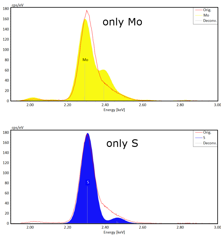 图3:Mo和S的单个峰与获得的光谱不匹配