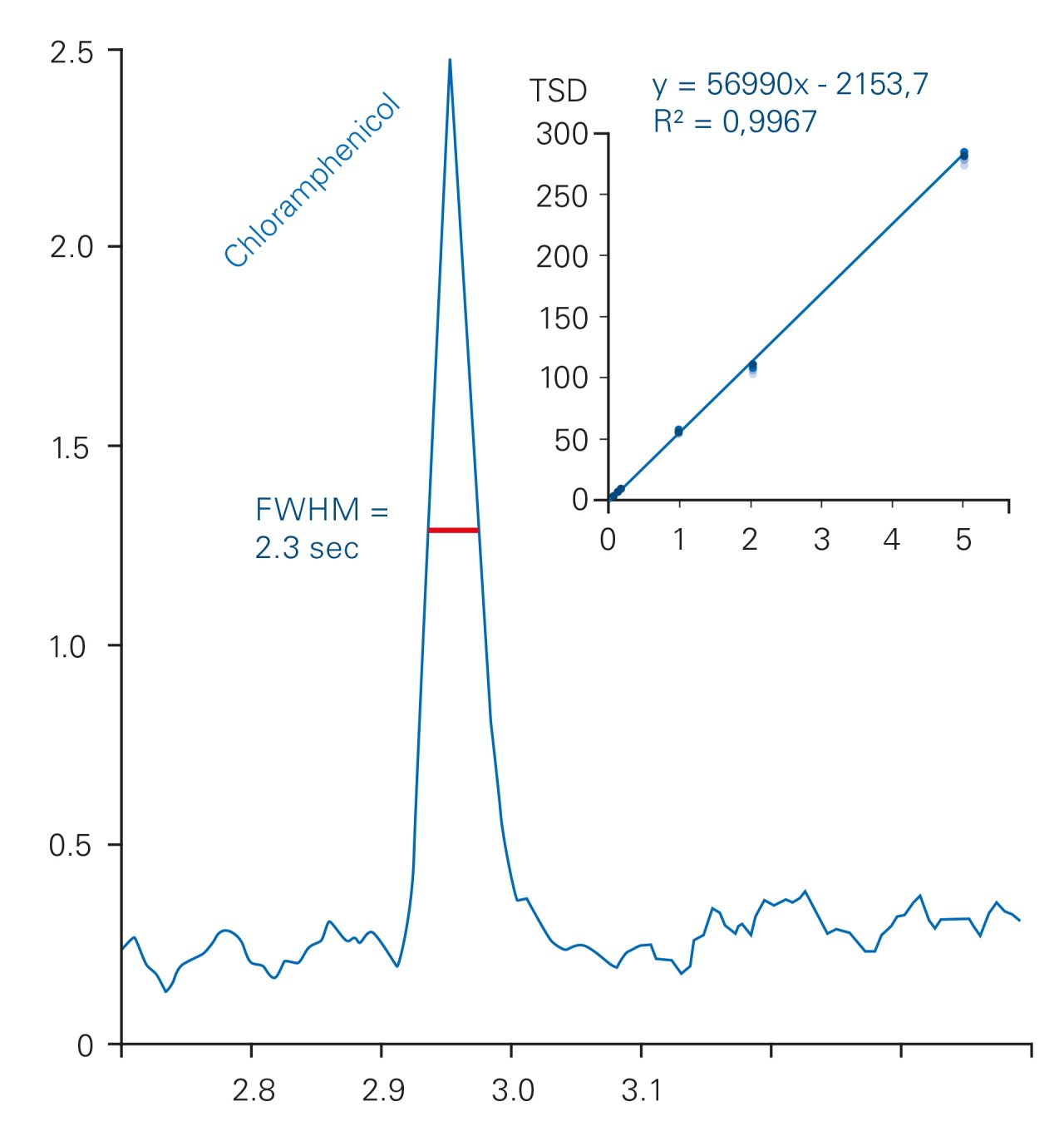 如图所示，鸡蛋基质中氯霉素的色谱峰宽半最大值(2.1 - 2.4秒范围)。