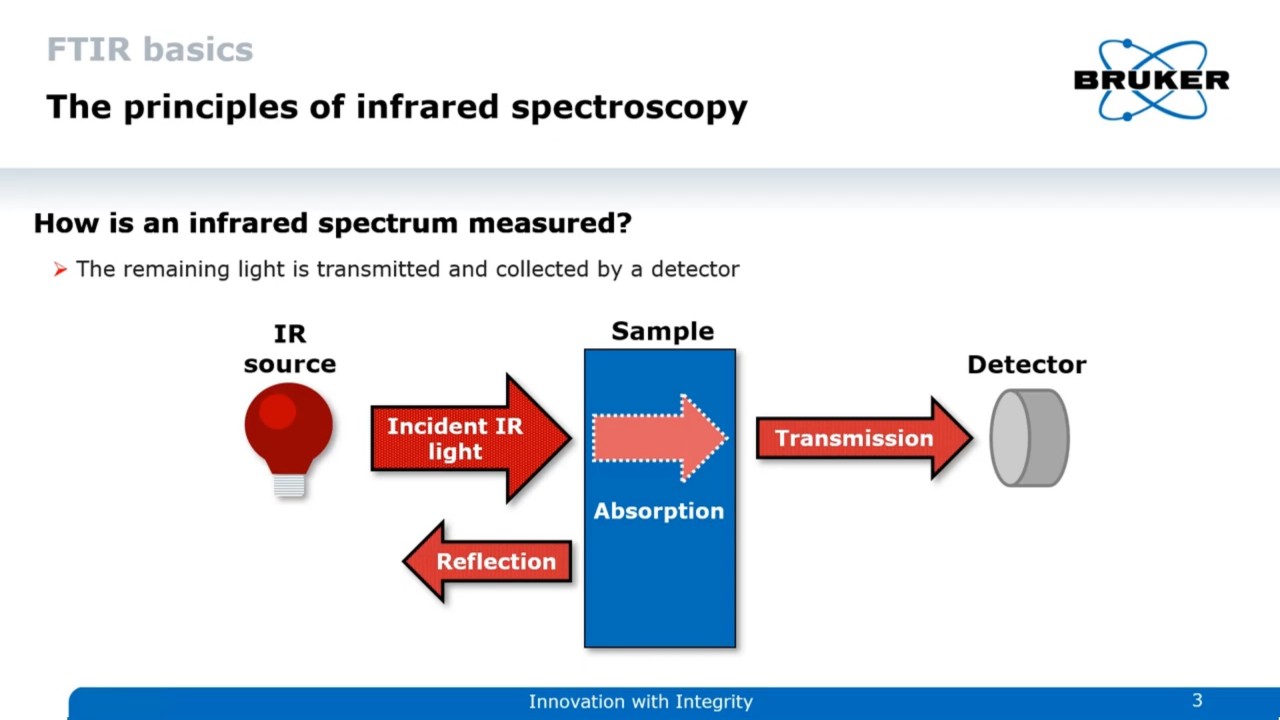 PrincípioDaEspectroscopia detransmissãoe反射。luz infravermelha passa a amostra outa refletida。