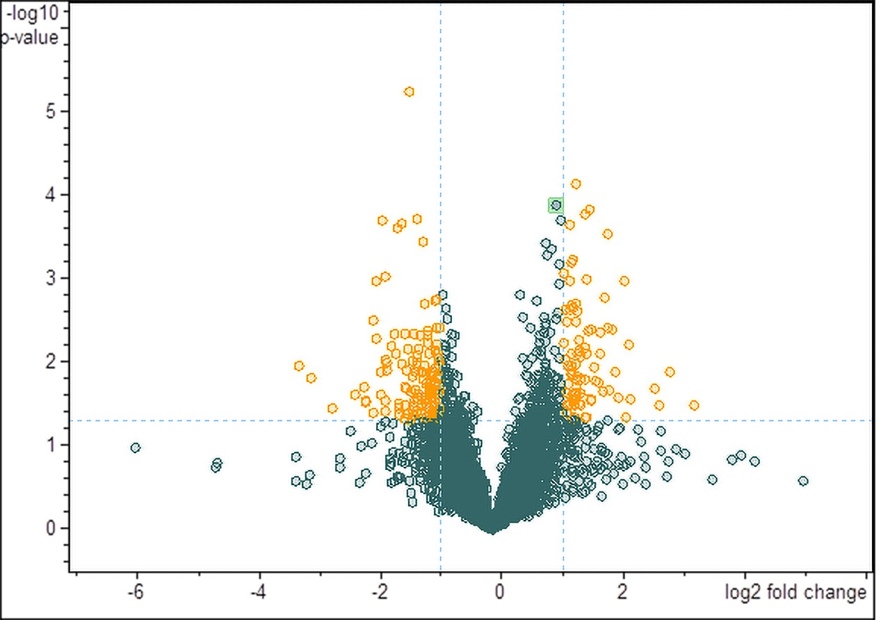 来自蛋白质分析研究的产生标记的无火山图，显示出定量结果。