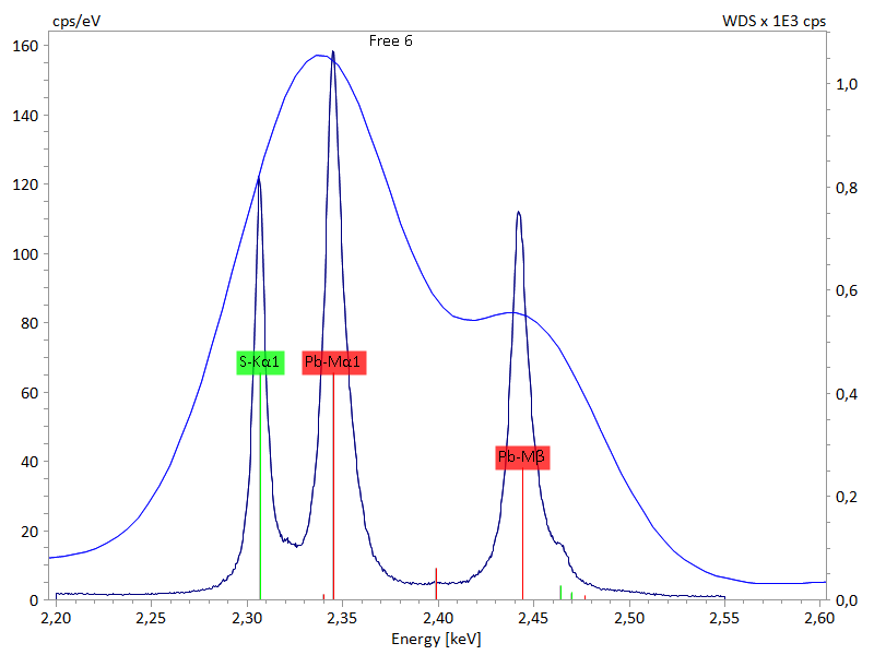 能量区域2.2 - 2.6 keV的方铅矿的X射线光谱部分显示WDS与EDS相比的高光谱分辨率